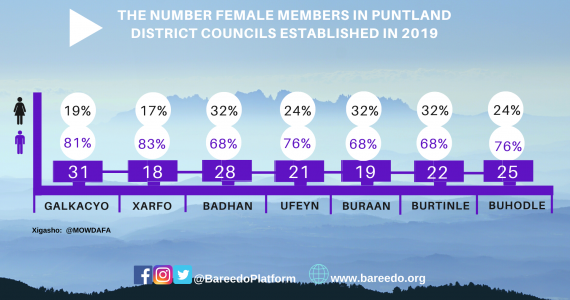 Counting Women’s Participation in Puntland Municipal Elections